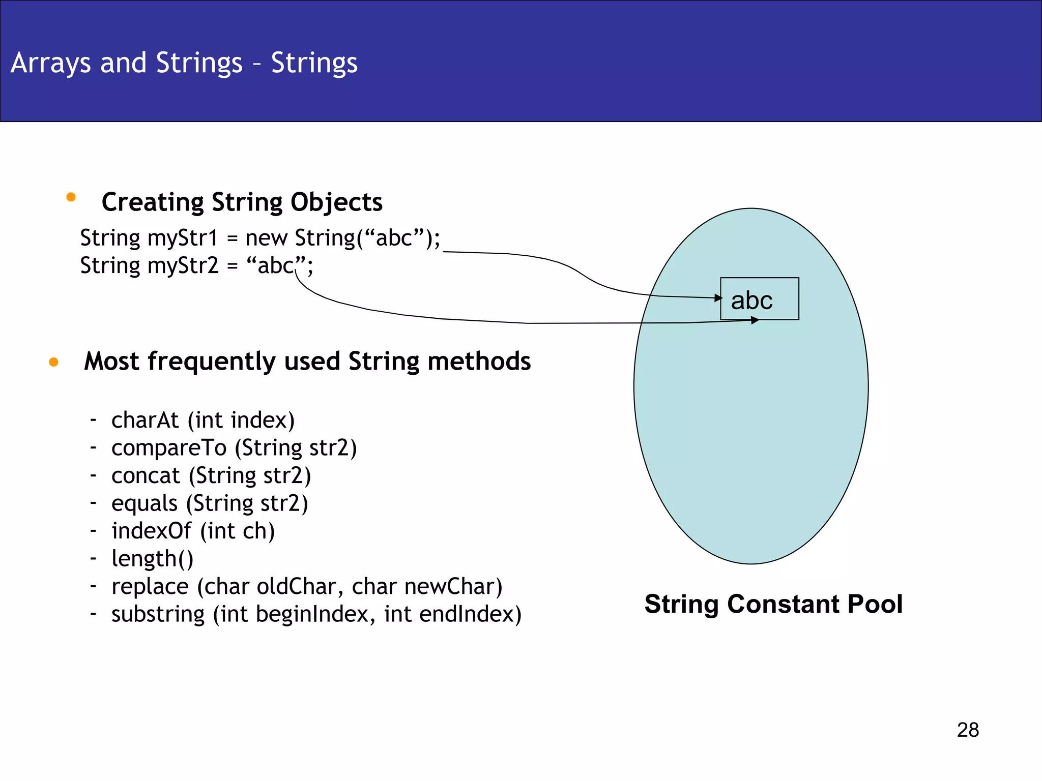 Creating String Objects Arrays and Strings – Strings String myStr1 = new String(“abc”); String myStr2 = “abc”; Most frequently used String methods charAt (int index) compareTo (String str2) concat (String str2) equals (String str2) indexOf (int ch) length() replace (char oldChar, char newChar) substring (int beginIndex, int endIndex) abc String Constant Pool 