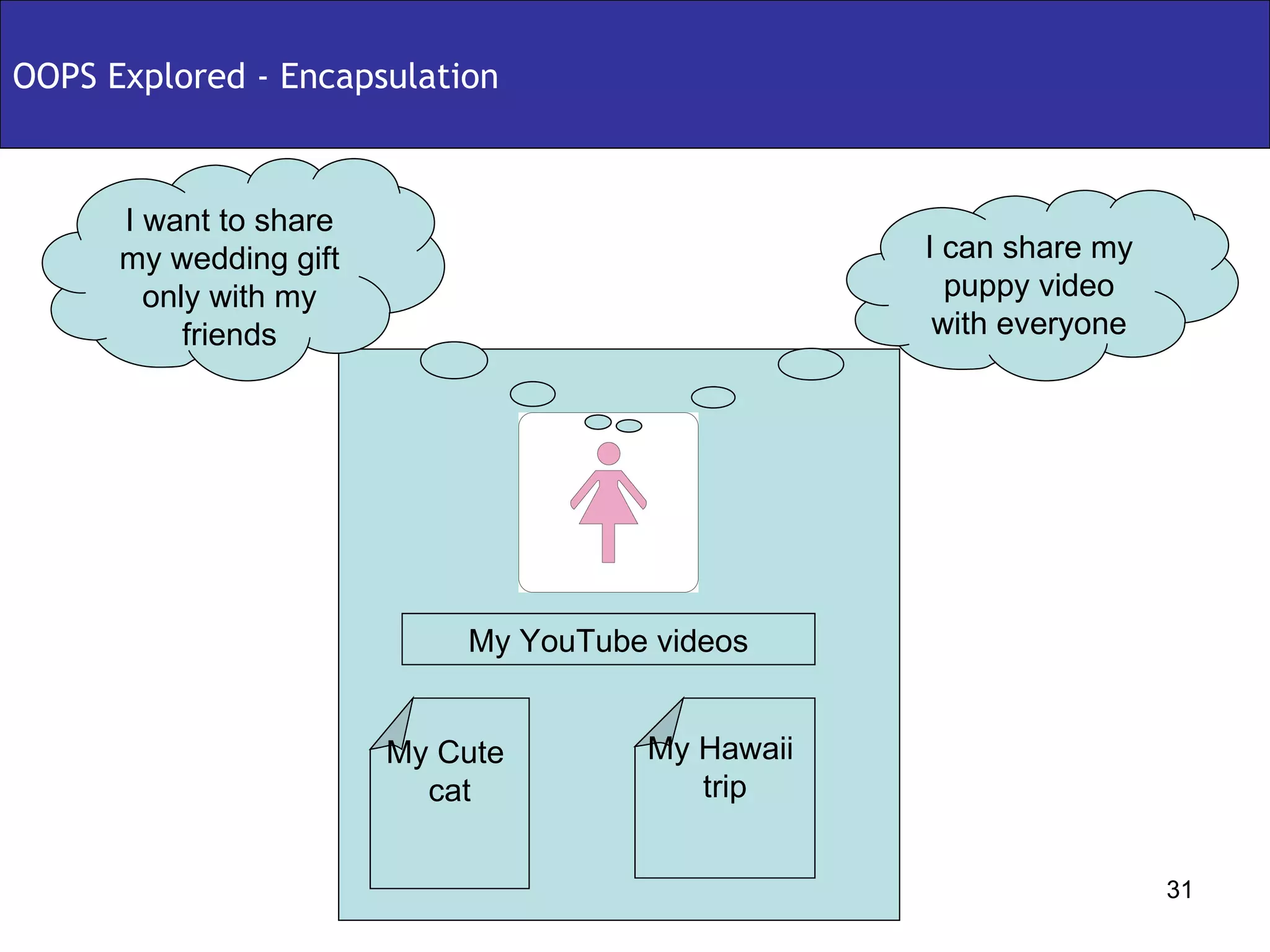 OOPS Explored - Encapsulation My YouTube videos My Cute  puppy My Wedding  Gift My YouTube videos My Cute  puppy My Wedding  Gift My YouTube videos My Cute  cat My Hawaii  trip I can share my puppy video with everyone I want to share my wedding gift only with my friends 