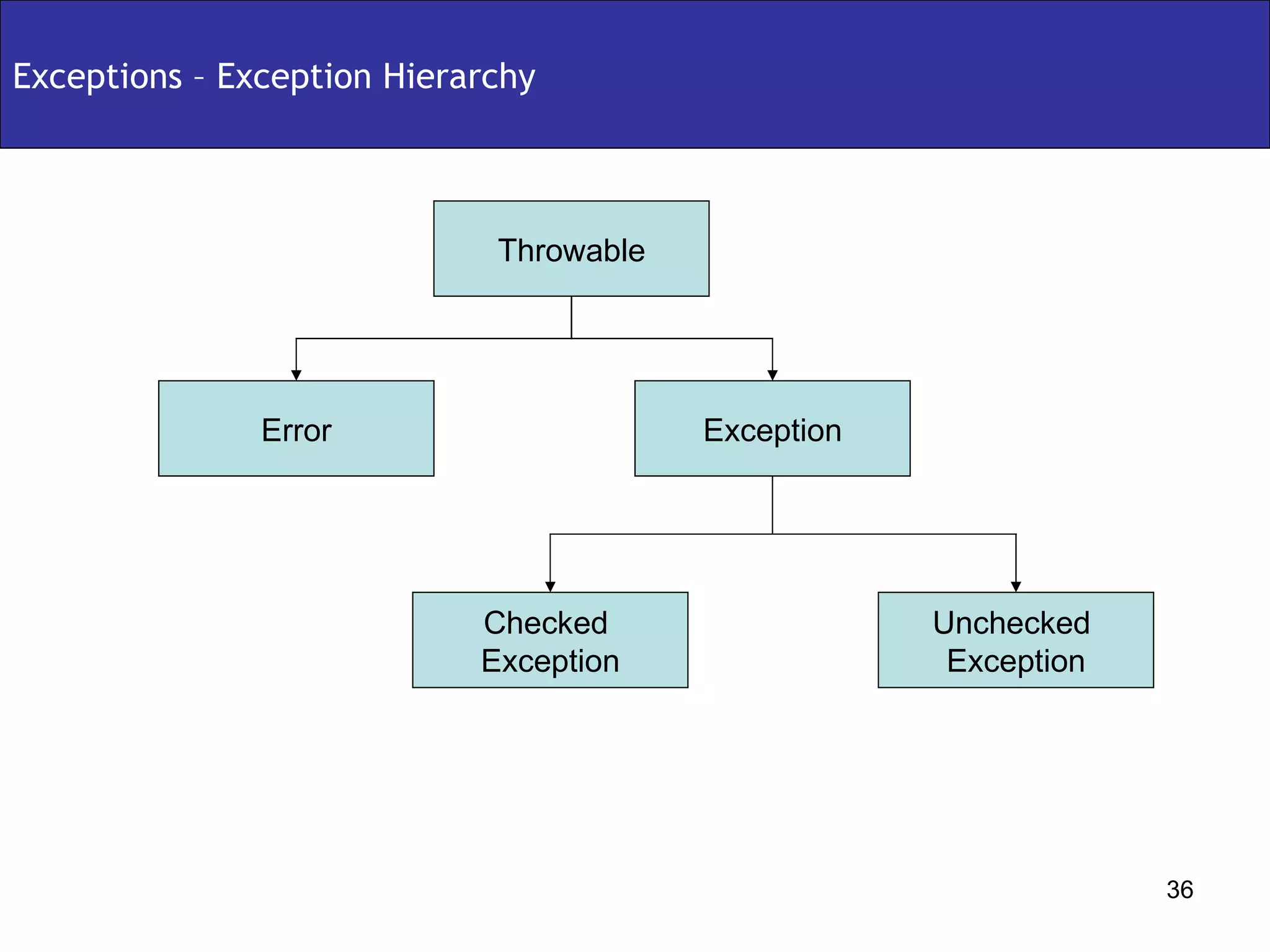 Exceptions – Exception Hierarchy Throwable Exception Error Unchecked  Exception Checked  Exception 