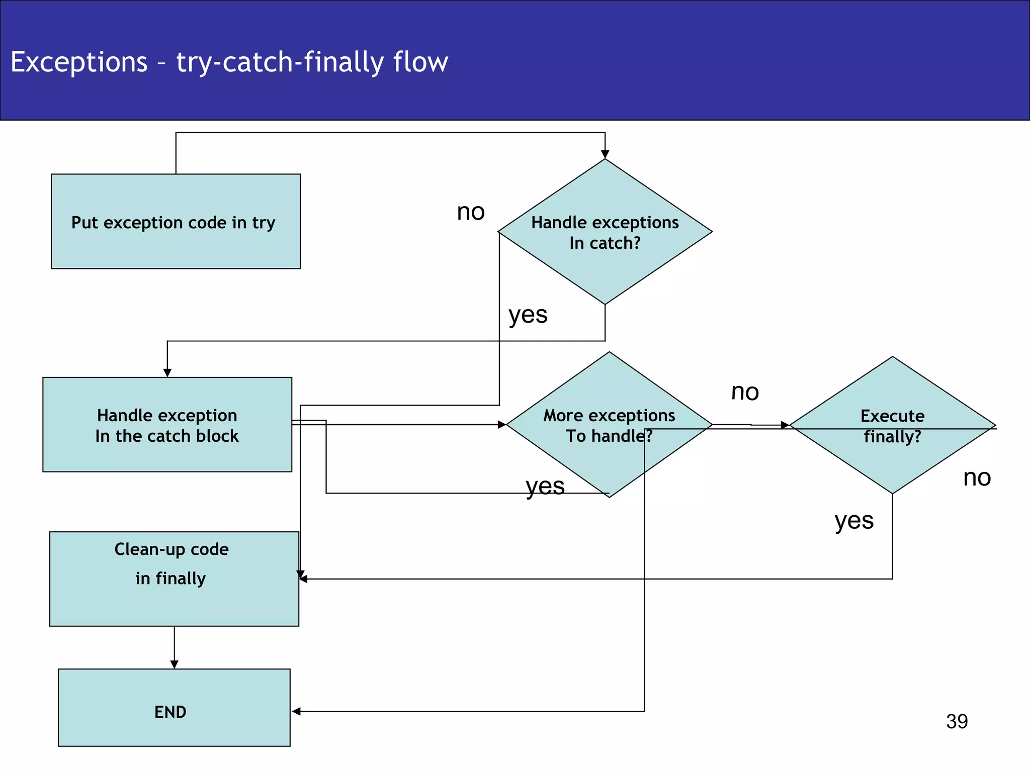 Exceptions – try-catch-finally flow Put exception code in try  More exceptions To handle? Handle exceptions In catch? Execute finally? END   Handle exception In the catch block Clean-up code  in finally   yes yes yes no no no 