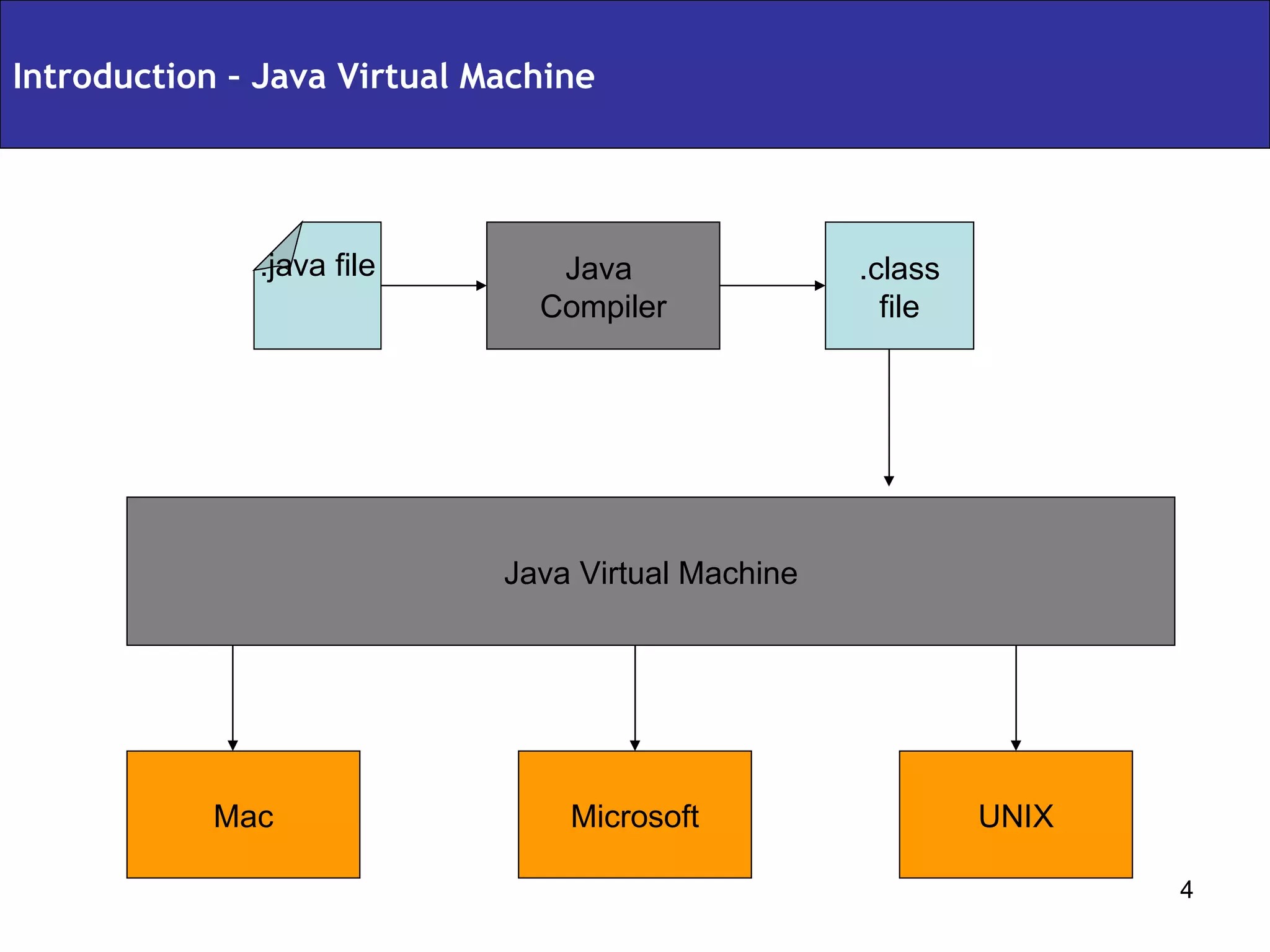 Introduction – Java Virtual Machine .class  file Java Virtual Machine .java file Java  Compiler UNIX Microsoft Mac 