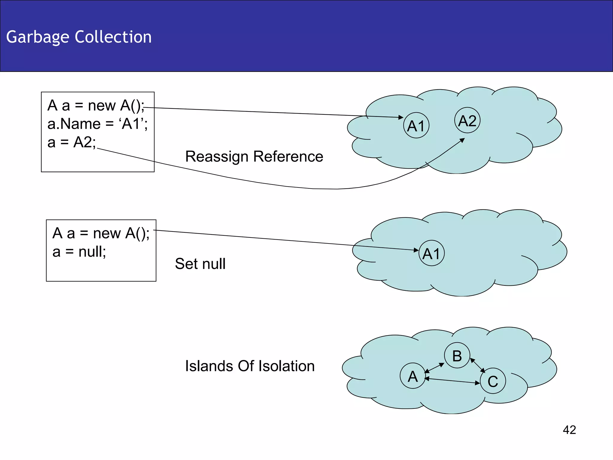 Garbage Collection A1 A2 A a = new A(); a.Name = ‘A1’; a = A2; A1 A a = new A(); a = null; A C B Reassign Reference Set null Islands Of Isolation 