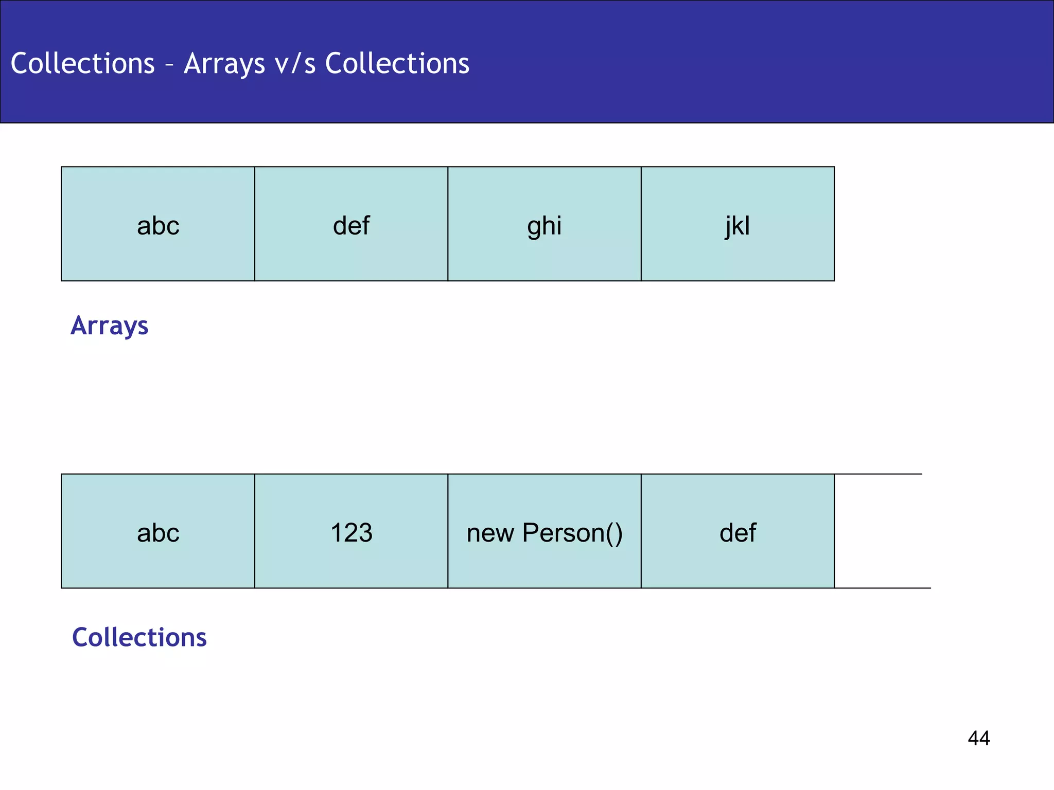 Collections – Arrays v/s Collections abc def jkl ghi abc 123 def new Person() Arrays Collections 