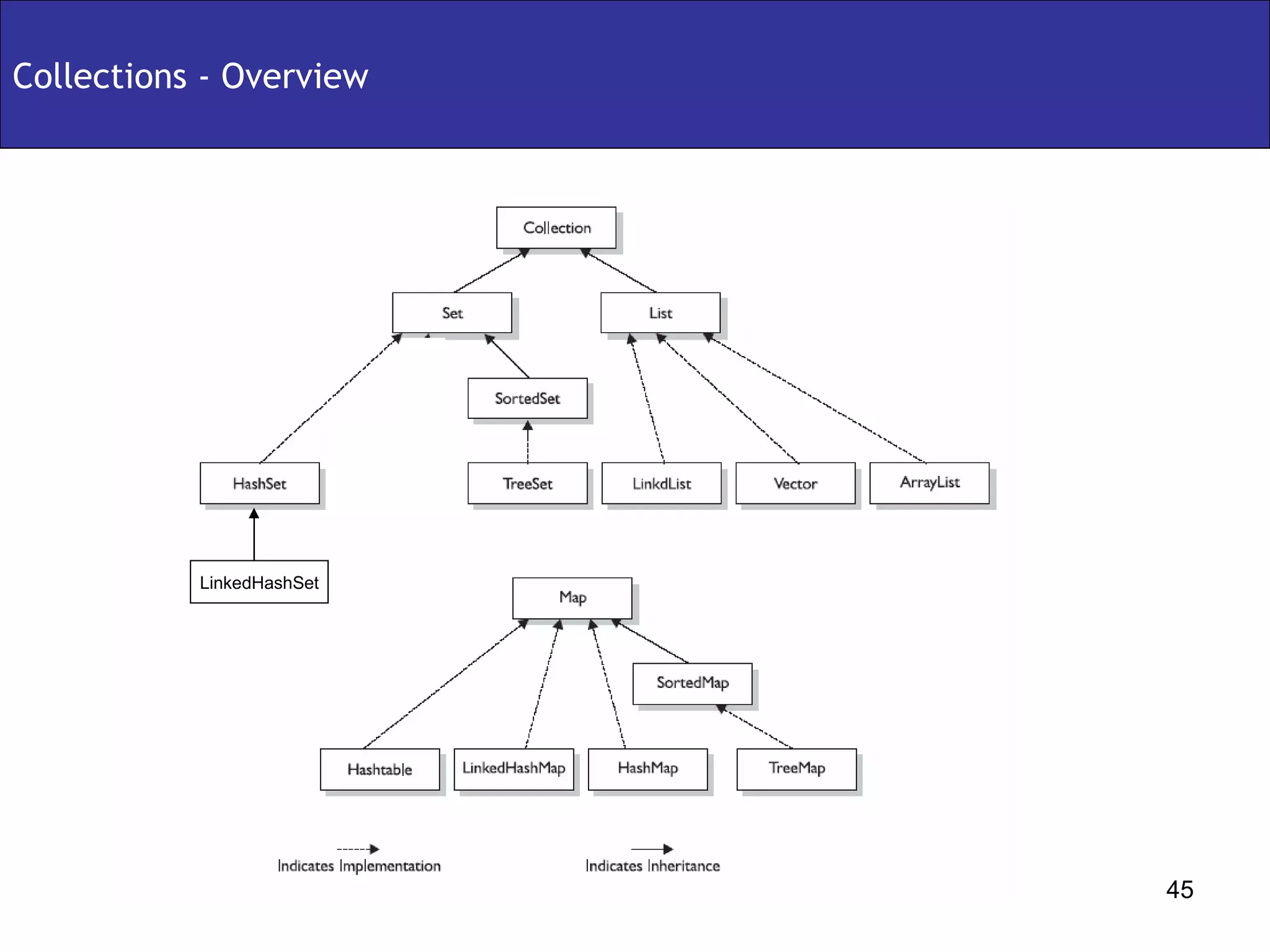 Collections - Overview LinkedHashSet 