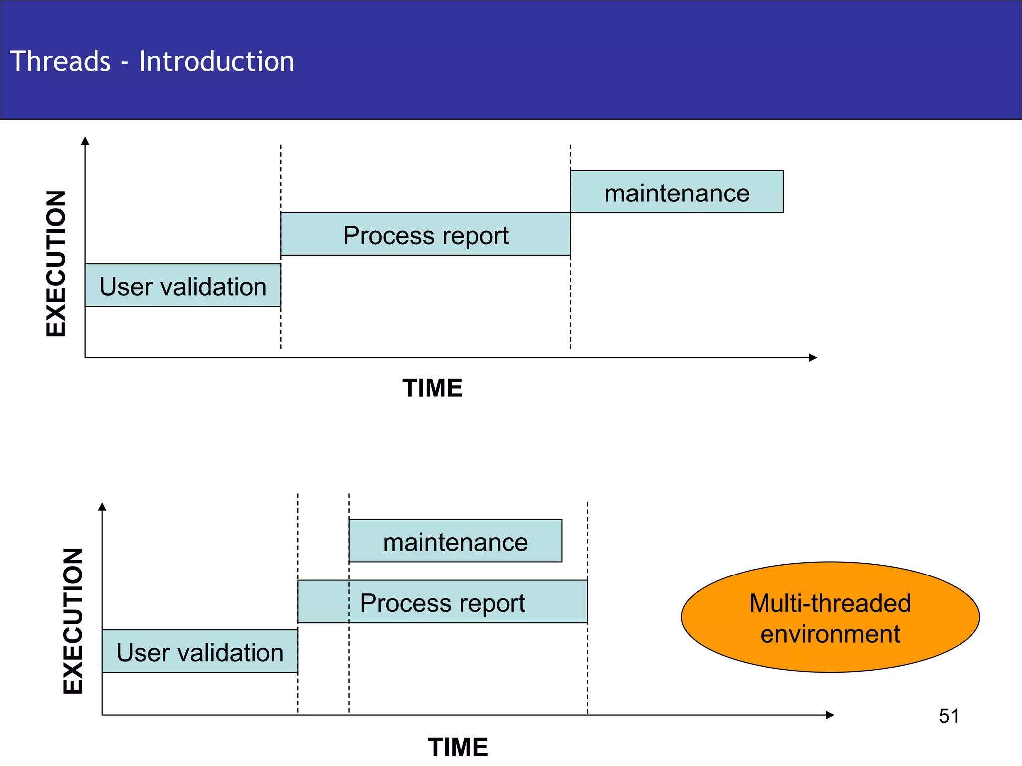 Threads - Introduction TIME User validation Process report maintenance TIME User validation Process report maintenance EXECUTION EXECUTION Multi-threaded environment 