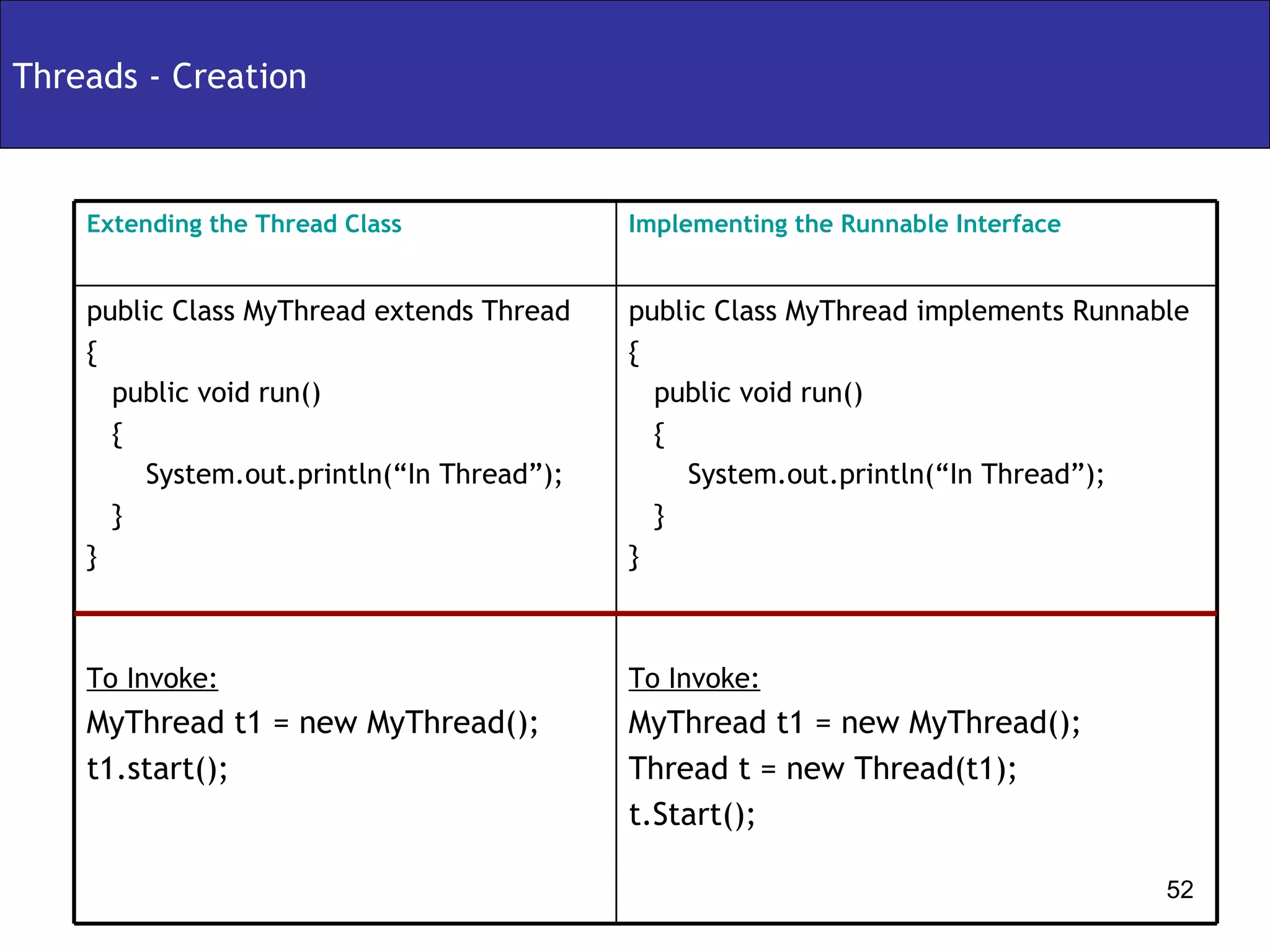 Threads - Creation public Class MyThread implements Runnable  { public void run()  { System.out.println(“In Thread”); } }  To Invoke: MyThread t1 = new MyThread(); Thread t = new Thread(t1); t.Start(); public Class MyThread extends Thread  { public void run()  { System.out.println(“In Thread”); } }  To Invoke: MyThread t1 = new MyThread(); t1.start(); Implementing the Runnable Interface Extending the Thread Class 