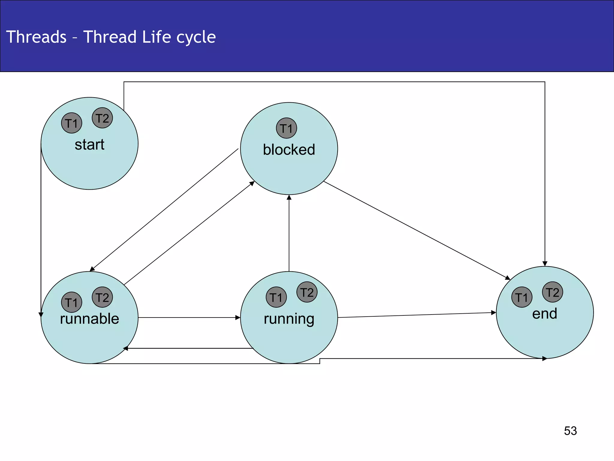 Threads – Thread Life cycle runnable end blocked start running T1 T2 T1 T2 T1 T2 T1 T1 T2 