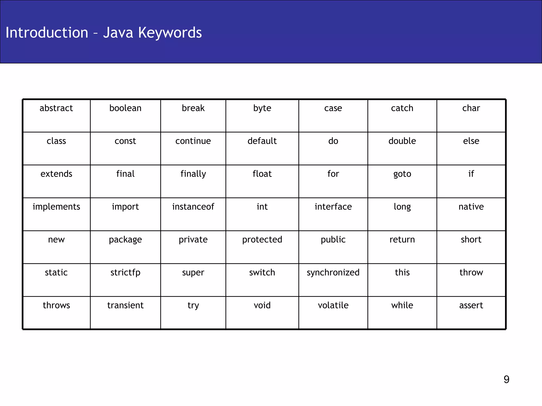 Introduction – Java Keywords throw this synchronized switch super strictfp static short return public protected private package new char catch case byte break boolean abstract volatile interface for do void int float default assert while try transient throws native long instanceof import implements if goto finally final extends else double continue const class 