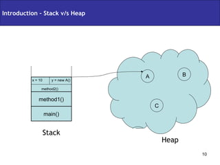 Introduction – Stack v/s Heap x = 10  y = new A() method2() method1() main() Stack Heap A B C 