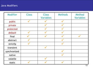 Java Modifiers static volatile native synchronized transient strictfp abstract final default protected private public Modifier Method Variables Methods Class Variables Class 