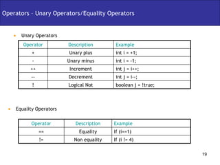 Unary Operators Operators – Unary Operators/Equality Operators Equality Operators boolean j = !true; Logical Not ! int j = i--; Decrement -- int j = i++;  Increment ++ int i = -1; Unary minus - Unary plus Description int i = +1; Example + Operator If (i != 4) Non equality != If (i==1) Equality == Description Example Operator 
