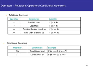 Relational Operators Operators – Relational Operators/Conditional Operators Conditional Operators if ( x <= 4) Less than or equal to <= if ( x >= 4) Greater than or equal to >= if ( x < 4) Less than < Greater than Description if ( x > 4) Example > Operator If (a == 4 || b == 5) Conditional or || If (a == 4 && b == 5) Conditional and && Description Example Operator 