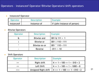 instanceof Operator Operators – instanceof Operator/Bitwise Operators/shift operators Bitwise Operators Shift Operators Instamce of Description If (john instance of person) Example instanceof Operator ~011 = -10 Reverse ~ 001 ^ 110 = 111 Bitwise ex-or ^ 001 | 110 = 111 Bitwise or | 001 & 111 =  1  Bitwise and & Description Example Operator 4 >>> 1 = 100 >>> 1 = 010 = 2 Unsigned Right shift >>> 4 << 1 = 100 << 1 = 1000 = 8 Left Shift << 4 >> 1 = 100 >> 1 =  010 = 2 Right shift >> Description Example Operator 