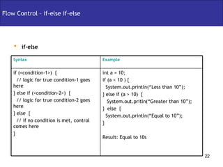 if-else Flow Control – if-else if-else int a = 10; if (a < 10 ) { System.out.println(“Less than 10”); } else if (a > 10)  { System.out.pritln(“Greater than 10”); }  else  { System.out.println(“Equal to 10”); } Result: Equal to 10s if (<condition-1>)  { // logic for true condition-1 goes here } else if (<condition-2>)  { // logic for true condition-2 goes here } else  { // if no condition is met, control comes here } Example Syntax 