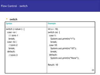 Flow Control – switch switch int a = 10; switch (a)  { case 1:  System.out.println(“1”); break; case 10: System.out.println(“10”); break; default: System.out.println(“None”); Result: 10 switch (<value>)  { case <a>:  // stmt-1 break; case <b>: //stmt-2 break; default: //stmt-3 Example Syntax 