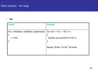 for Flow Control – for loop  for (int i = 0; i < 10; i++) { System.out.println(“In for”); }  Result: Prints “In do” 10 times for ( initialize; condition; expression) { // stmt } Example Syntax 