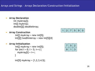 Arrays and Strings – Arrays Declaration/Construction/Initialization Array Declaration int myArray[];   int[] myArray; double[][] doubleArray;  Array Construction int[] myArray = new int[5]; int[][] twoDimArray = new int[5][4] Array Initialization int[] myArray = new int[5]; for (int I = 0; I < 5; i++) {   myArray[i] = i++; }   int[5] myArray = {1,2,3,4,5}; 1 2 9 7 5 0 7 5 3 2 8 1 