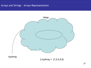 Arrays and Strings – Arrays Representation myArray int[ ] myArray =  {1,2,3,4,5} Heap 5 4 3 2 1 