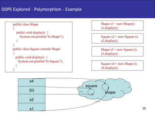 OOPS Explored – Polymorphism - Example public class Shape { public void display()  { System.out.println(“In Shape”); } } public class Square extends Shape  { public void display()  { System.out.println(“In Square”); } } Shape s1 = new Shape(); s1.display(); Square s2 = new Square (); s2.display(); Shape s3 = new Square (); s3.display(); Square s4 = new Shape (); s4.display(); s4 S3 s2 s1 shape square 