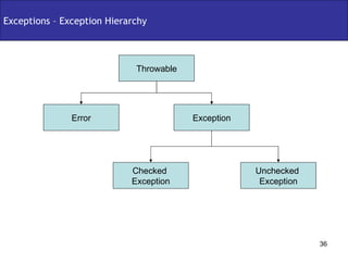 Exceptions – Exception Hierarchy Throwable Exception Error Unchecked  Exception Checked  Exception 