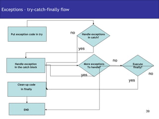 Exceptions – try-catch-finally flow Put exception code in try  More exceptions To handle? Handle exceptions In catch? Execute finally? END   Handle exception In the catch block Clean-up code  in finally   yes yes yes no no no 
