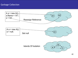 Garbage Collection A1 A2 A a = new A(); a.Name = ‘A1’; a = A2; A1 A a = new A(); a = null; A C B Reassign Reference Set null Islands Of Isolation 