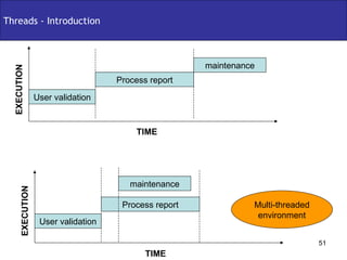 Threads - Introduction TIME User validation Process report maintenance TIME User validation Process report maintenance EXECUTION EXECUTION Multi-threaded environment 