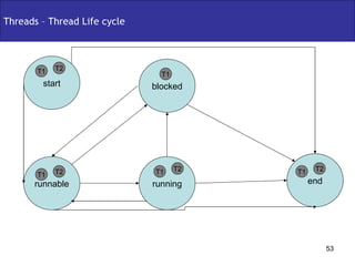Threads – Thread Life cycle runnable end blocked start running T1 T2 T1 T2 T1 T2 T1 T1 T2 