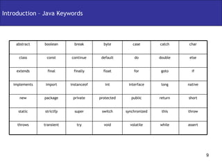 Introduction – Java Keywords throw this synchronized switch super strictfp static short return public protected private package new char catch case byte break boolean abstract volatile interface for do void int float default assert while try transient throws native long instanceof import implements if goto finally final extends else double continue const class 
