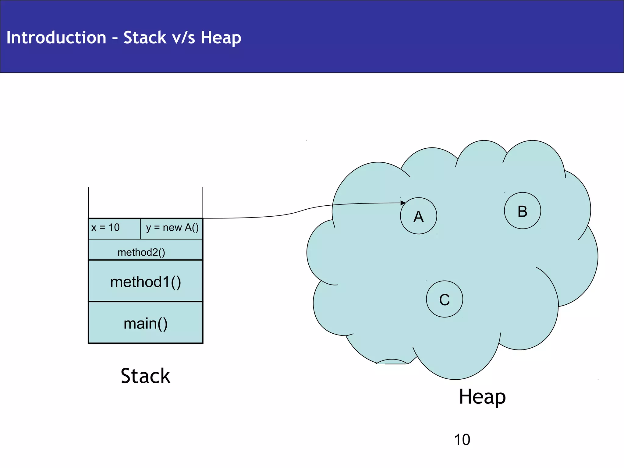Introduction – Stack v/s Heap




                                    A              B
          x = 10      y = new A()

               method2()


             method1()
                                        C
                   main()


                   Stack
                                            Heap
                                            10
 