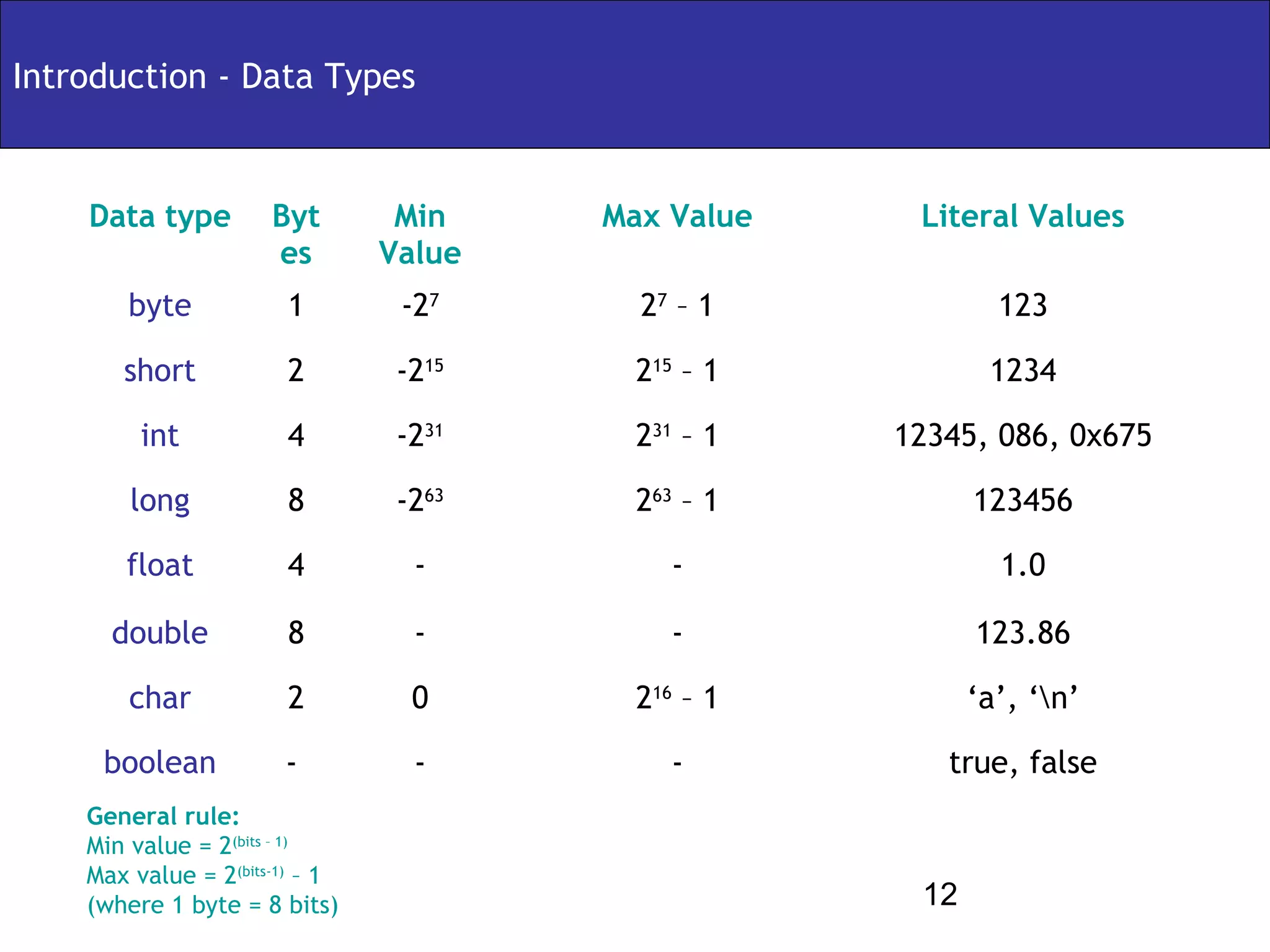 Introduction - Data Types


    Data type         Byt        Min    Max Value    Literal Values
                      es        Value
        byte           1         -27      27 – 1            123

       short           2         -215     215 – 1          1234

         int           4         -231     231 – 1   12345, 086, 0x675

        long           8         -263     263 – 1         123456

       float           4          -          -              1.0

      double           8          -          -            123.86

        char           2          0       216 – 1         ‘a’, ‘n’

     boolean           -          -          -         true, false
    General rule:
    Min value = 2(bits – 1)
    Max value = 2(bits-1) – 1
    (where 1 byte = 8 bits)                          12
 