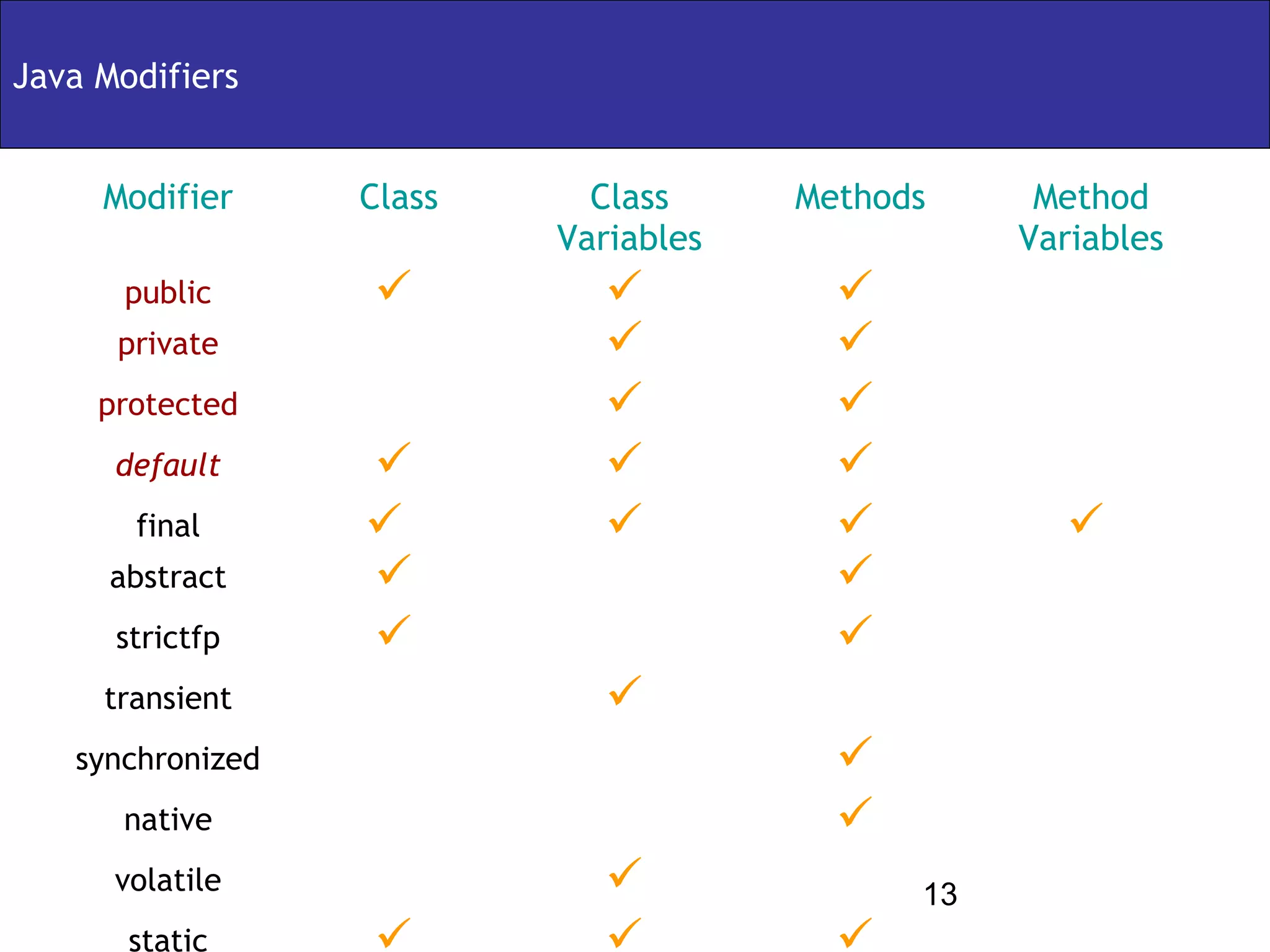 Java Modifiers


     Modifier     Class     Class     Methods     Method
                          Variables              Variables
       public                         
      private                          
     protected                         
      default                         
       final                                    
      abstract                         
      strictfp                         
     transient              
   synchronized                         
      native                            
      volatile                             13
       static
 