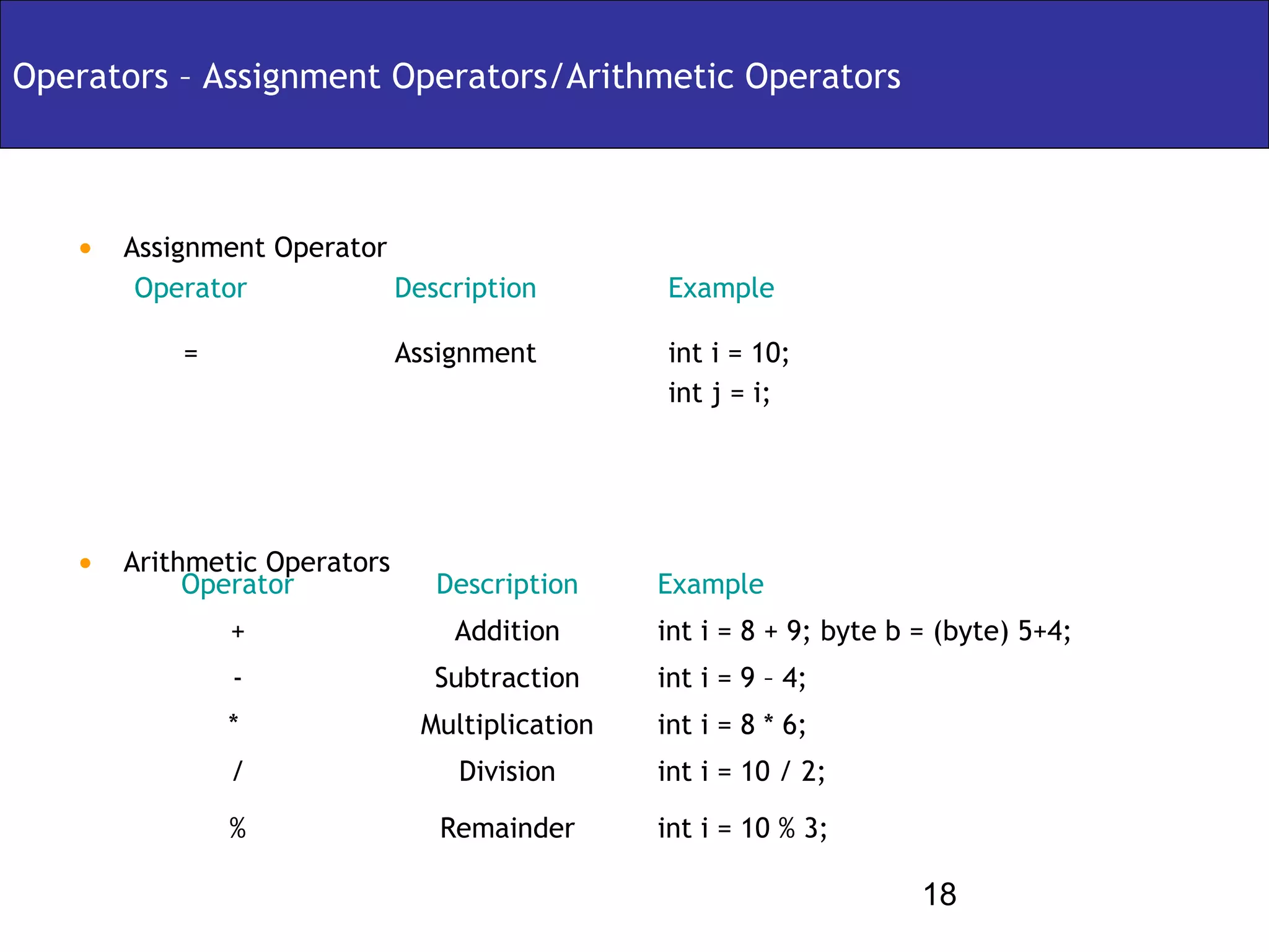 Operators – Assignment Operators/Arithmetic Operators



   • Assignment Operator
       Operator             Description        Example

          =                 Assignment         int i = 10;
                                               int j = i;




   • Arithmetic Operators
          Operator             Description     Example
              +                 Addition       int i = 8 + 9; byte b = (byte) 5+4;
              -                Subtraction     int i = 9 – 4;
              *               Multiplication   int i = 8 * 6;
              /                  Division      int i = 10 / 2;

              %                Remainder       int i = 10 % 3;

                                                                     18
 