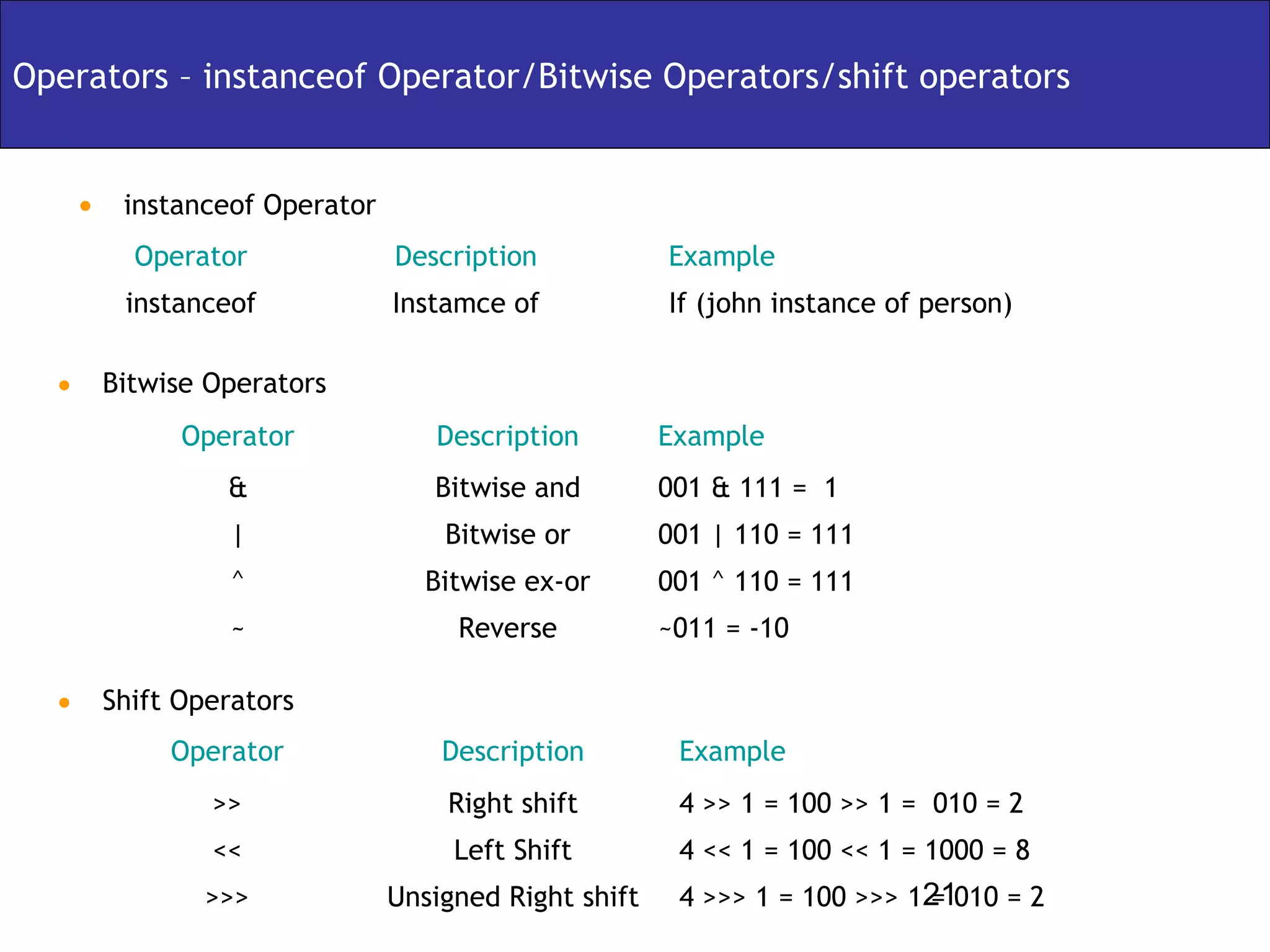 Operators – instanceof Operator/Bitwise Operators/shift operators


   • instanceof Operator
       Operator            Description            Example
       instanceof          Instamce of            If (john instance of person)

  • Bitwise Operators
           Operator           Description         Example
              &               Bitwise and         001 & 111 = 1
               |               Bitwise or         001 | 110 = 111
               ^              Bitwise ex-or       001 ^ 110 = 111
               ~                Reverse           ~011 = -10

  • Shift Operators
          Operator             Description         Example
             >>                Right shift         4 >> 1 = 100 >> 1 = 010 = 2
             <<                 Left Shift         4 << 1 = 100 << 1 = 1000 = 8
             >>>           Unsigned Right shift    4 >>> 1 = 100 >>> 121010 = 2
                                                                      =
 