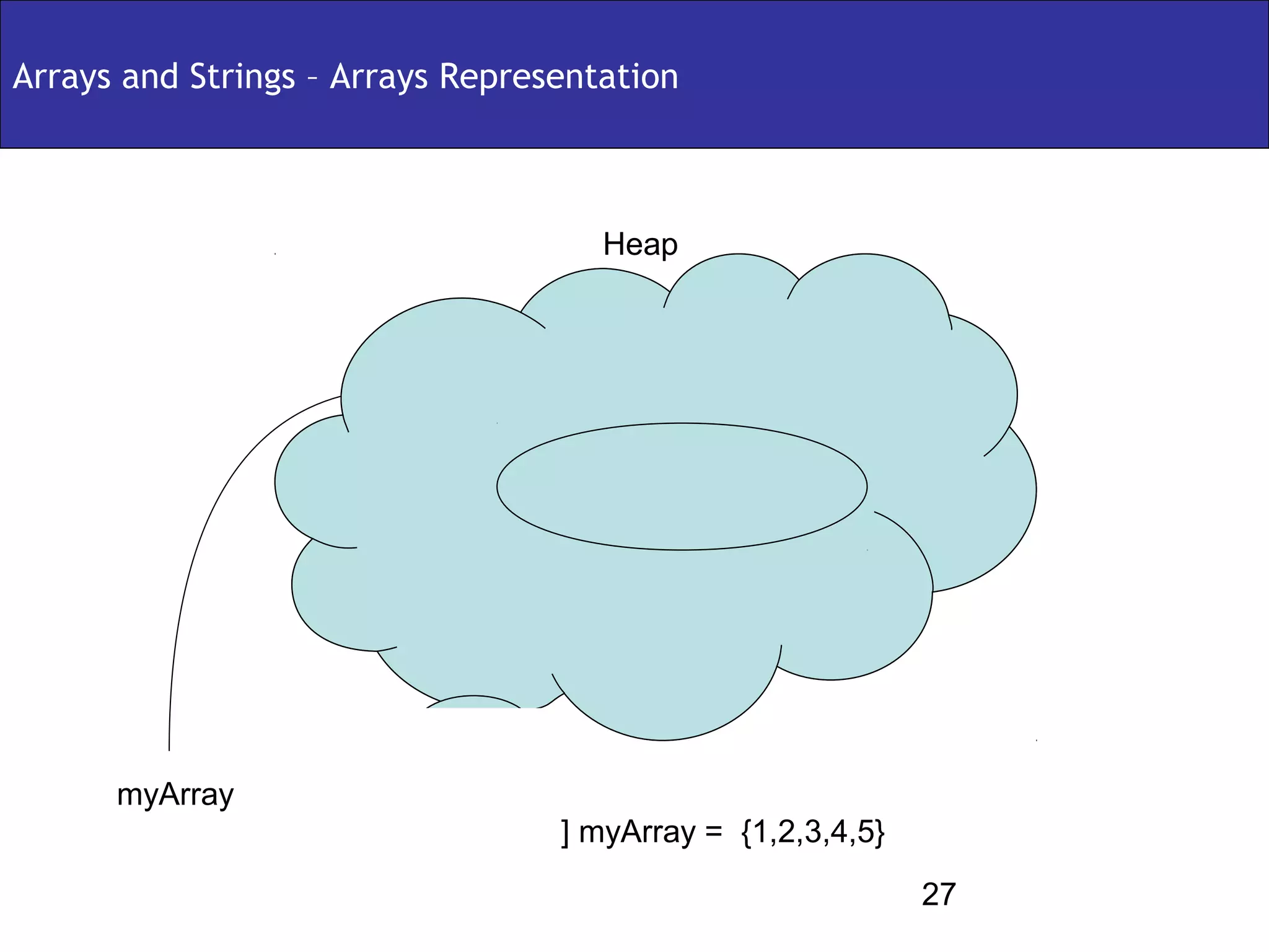 Arrays and Strings – Arrays Representation



                                        Heap




                                    1    2   3   4   5




      myArray
                               int[ ] myArray = {1,2,3,4,5}
                                                              27
 