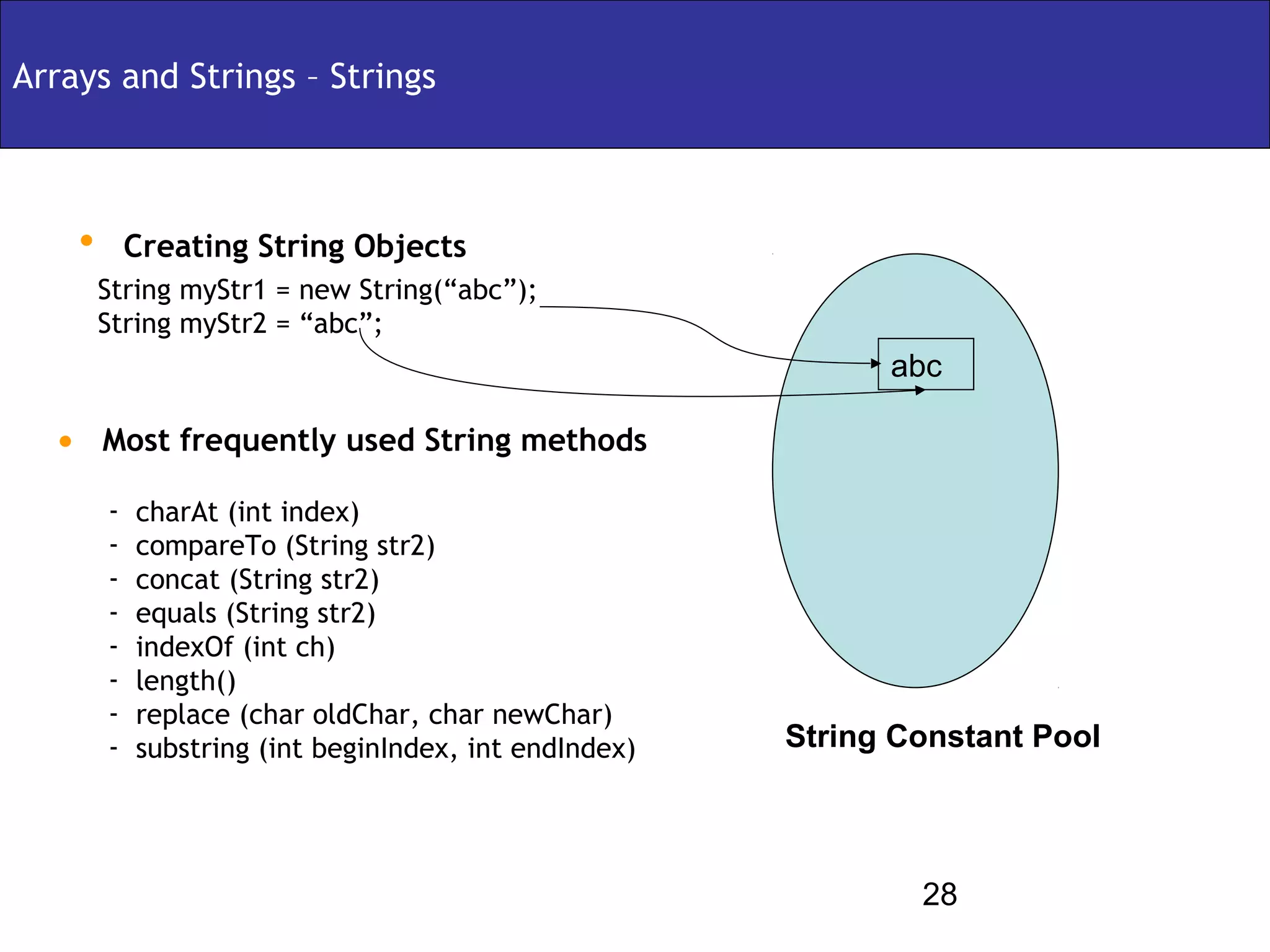 Arrays and Strings – Strings



    • Creating String Objects
     String myStr1 = new String(“abc”);
     String myStr2 = “abc”;
                                                           abc

  • Most frequently used String methods
      -   charAt (int index)
      -   compareTo (String str2)
      -   concat (String str2)
      -   equals (String str2)
      -   indexOf (int ch)
      -   length()
      -   replace (char oldChar, char newChar)
      -   substring (int beginIndex, int endIndex)   String Constant Pool



                                                             28
 