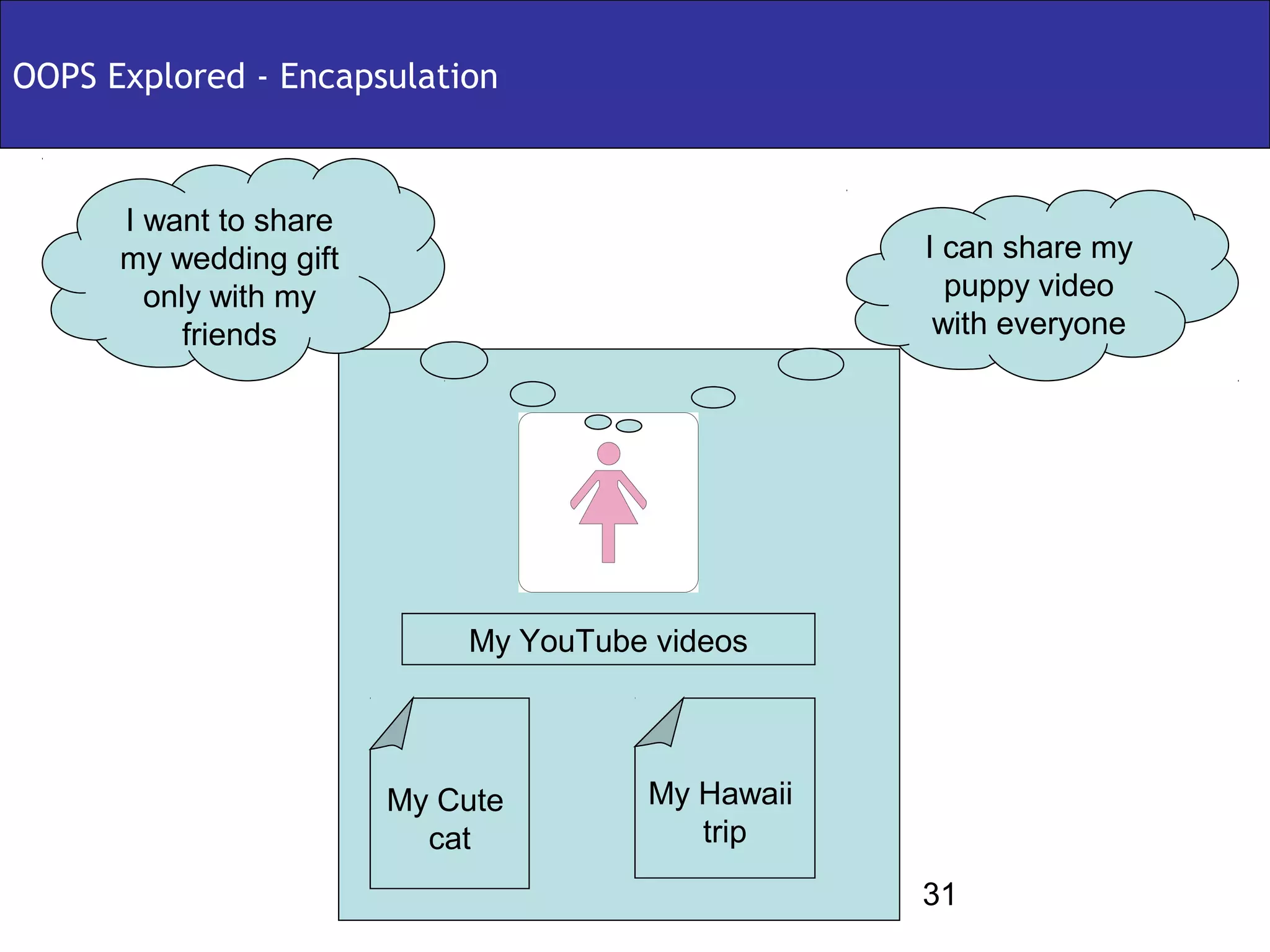 OOPS Explored - Encapsulation



      I want to share
      my wedding gift                               I can share my
        only with my                                  puppy video
           friends                                   with everyone




                             My YouTube videos

                            My YouTube videos



                         My Cute       My Wedding
                        My Cute        My Hawaii
                          puppy            Gift
                          cat             trip
                                                    31
 