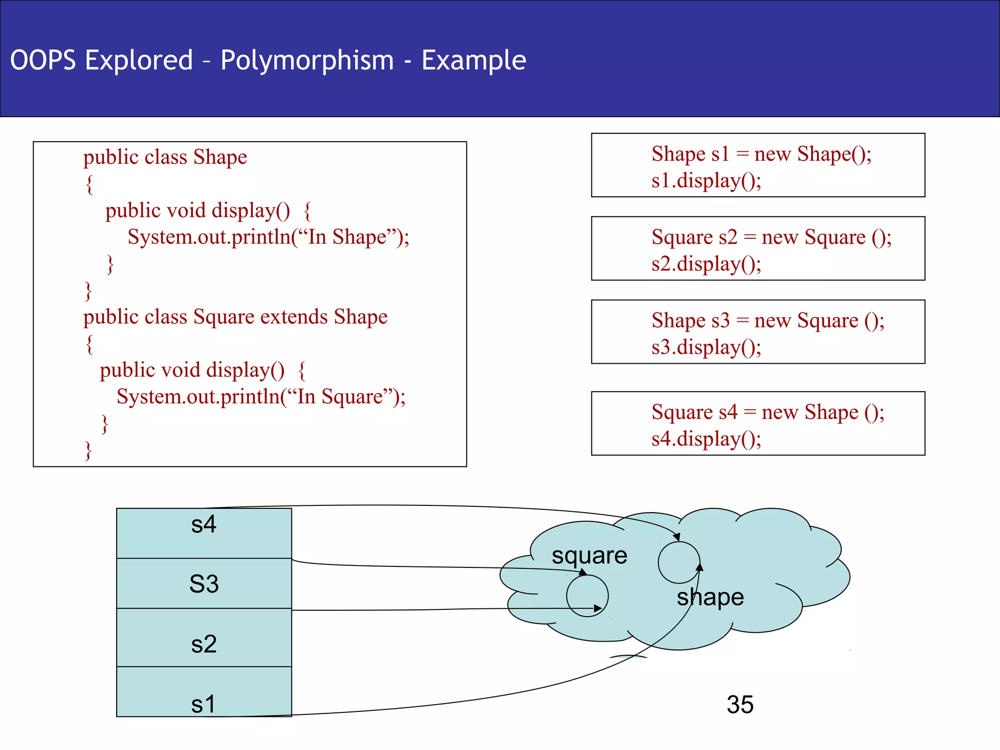 OOPS Explored – Polymorphism - Example


     public class Shape                               Shape s1 = new Shape();
     {                                                s1.display();
        public void display() {
           System.out.println(“In Shape”);            Square s2 = new Square ();
        }                                             s2.display();
     }
     public class Square extends Shape                Shape s3 = new Square ();
     {                                                s3.display();
       public void display() {
          System.out.println(“In Square”);
                                                      Square s4 = new Shape ();
       }
     }                                                s4.display();


                 s4
                                             square
                S3
                                                        shape
                 s2

                 s1                                           35
 