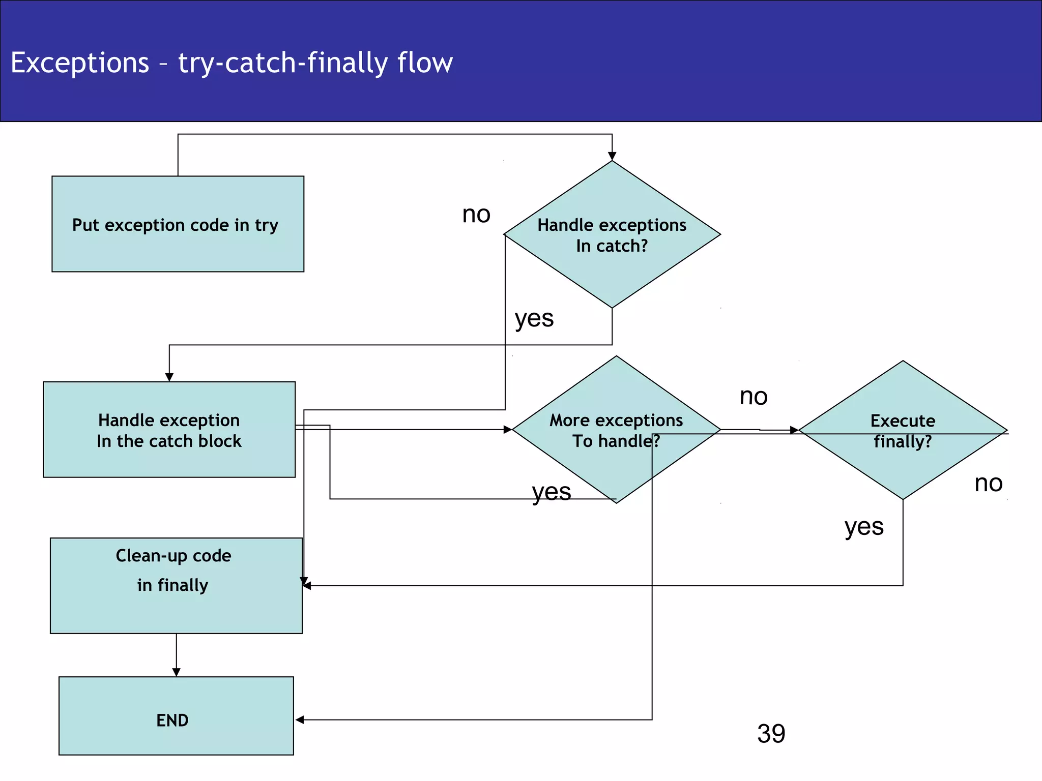Exceptions – try-catch-finally flow




    Put exception code in try         no    Handle exceptions
                                                In catch?



                                           yes

                                                                no
      Handle exception                       More exceptions           Execute
      In the catch block                       To handle?              finally?


                                            yes                                   no
                                                                      yes
         Clean-up code
           in finally




              END
                                                                 39
 