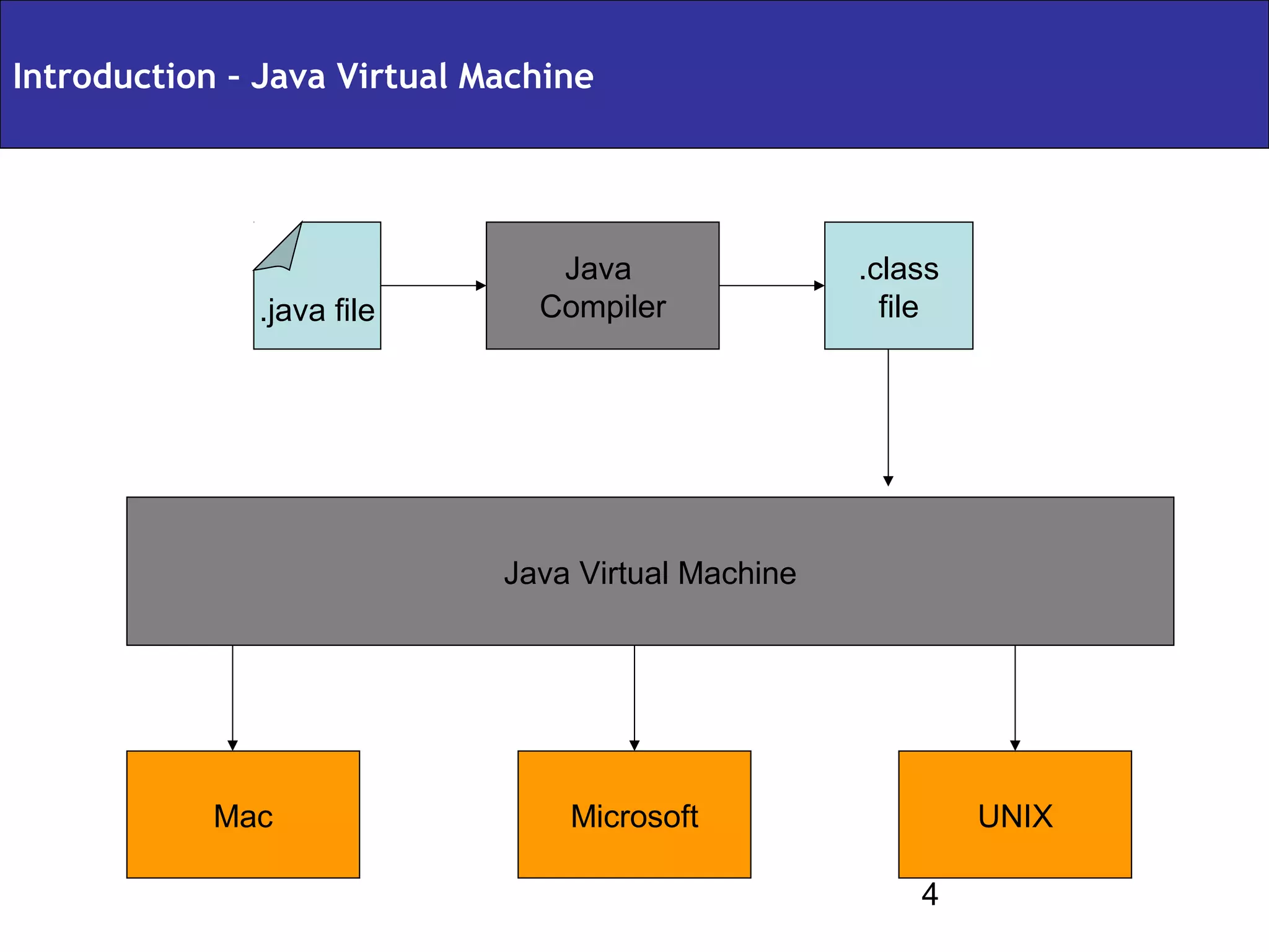 Introduction – Java Virtual Machine




                                Java                .class
              .java file       Compiler               file




                             Java Virtual Machine




            Mac                  Microsoft                   UNIX

                                                        4
 