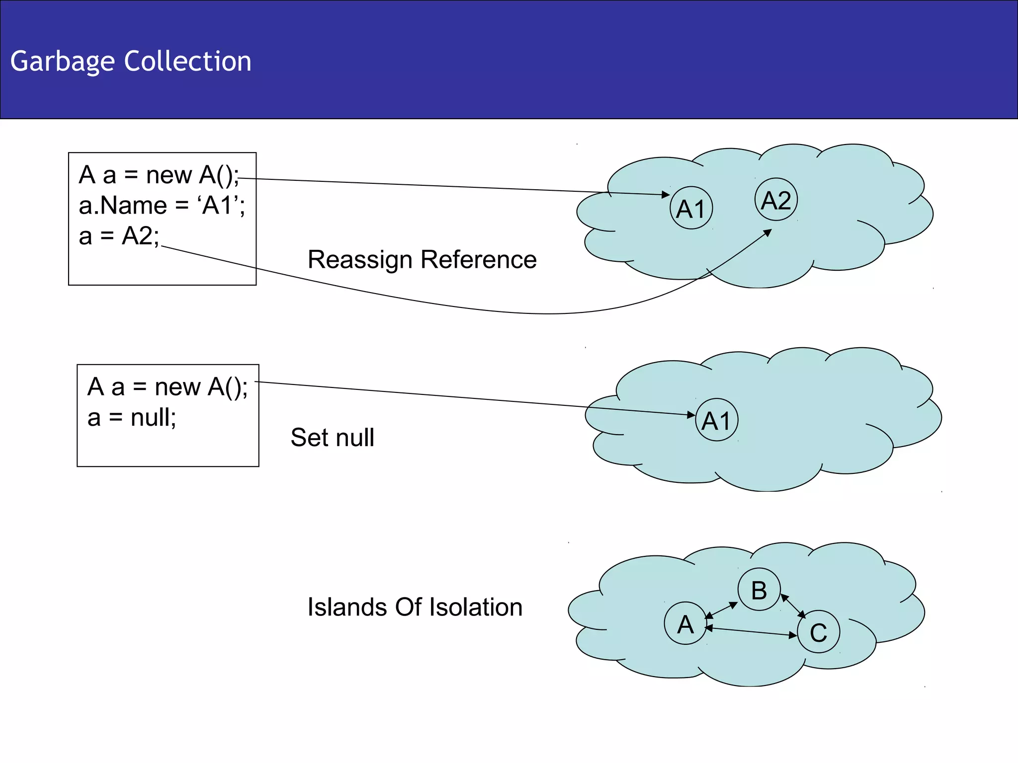 Garbage Collection


     A a = new A();
     a.Name = ‘A1’;                           A1        A2
     a = A2;
                       Reassign Reference




     A a = new A();
     a = null;                                    A1
                      Set null




                                                       B
                       Islands Of Isolation
                                              A              C


                                                       42
 