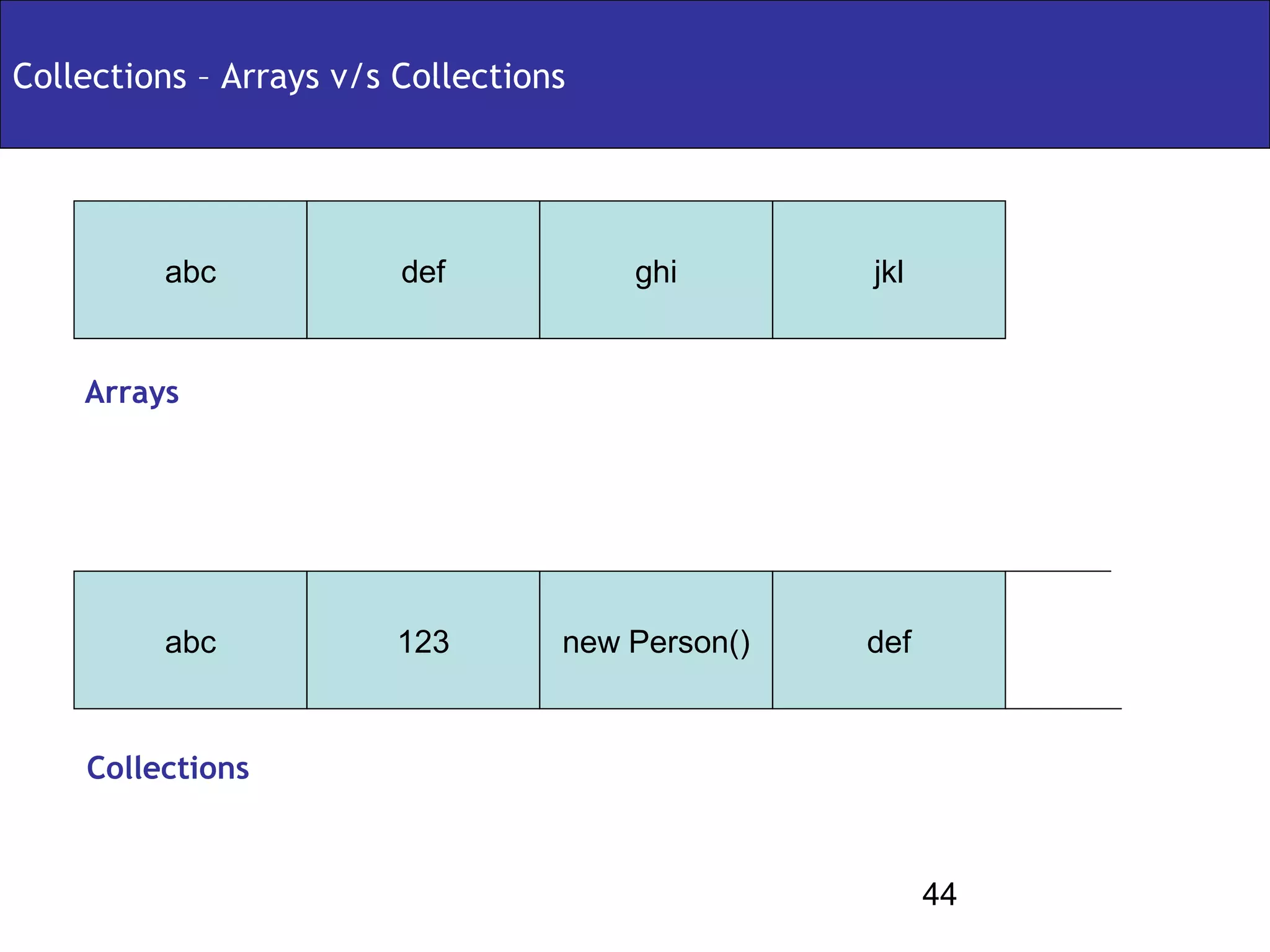 Collections – Arrays v/s Collections




         abc             def           ghi        jkl


    Arrays




         abc             123       new Person()   def


    Collections


                                                        44
 