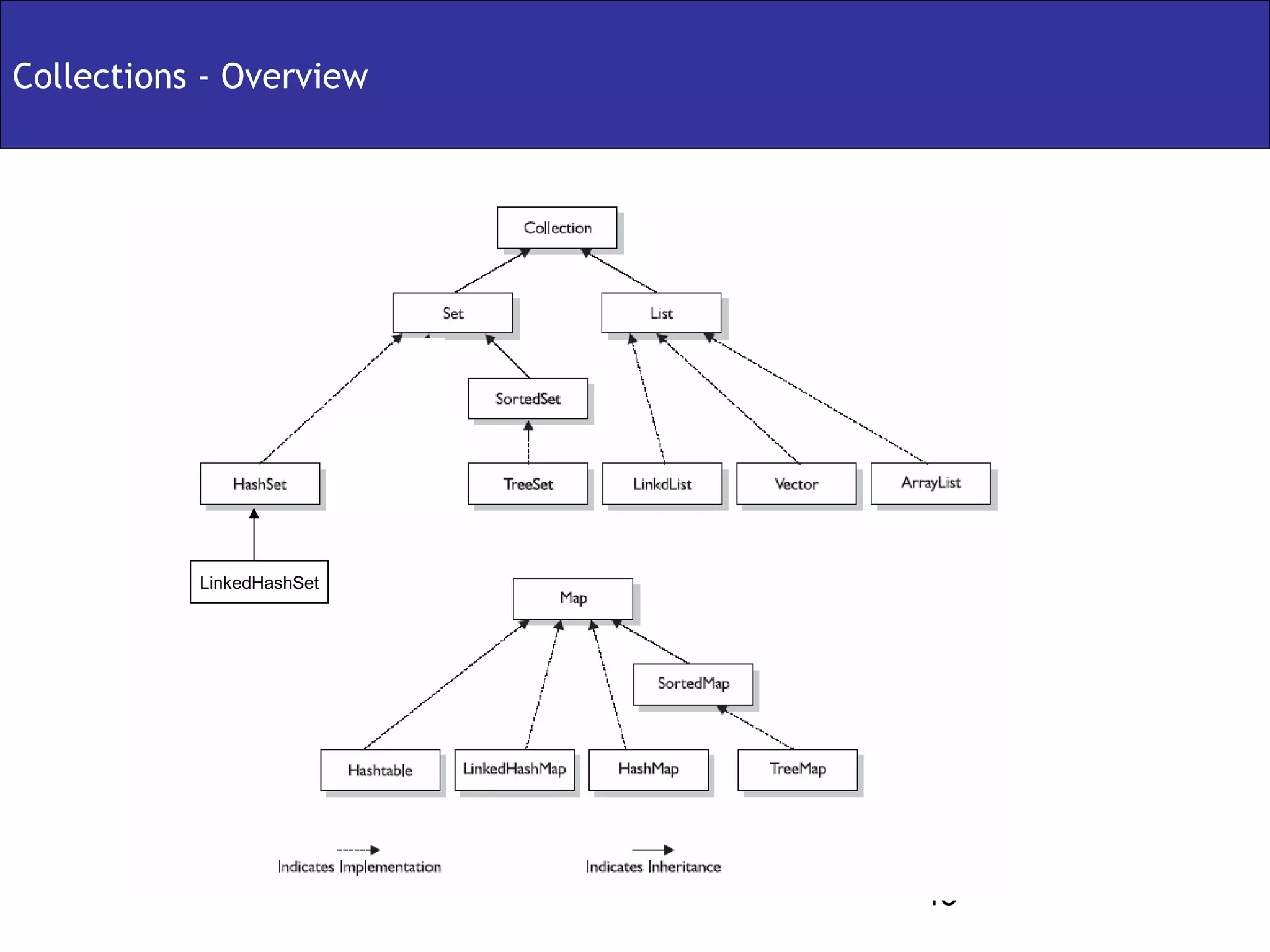 Collections - Overview




           LinkedHashSet




                           45
 