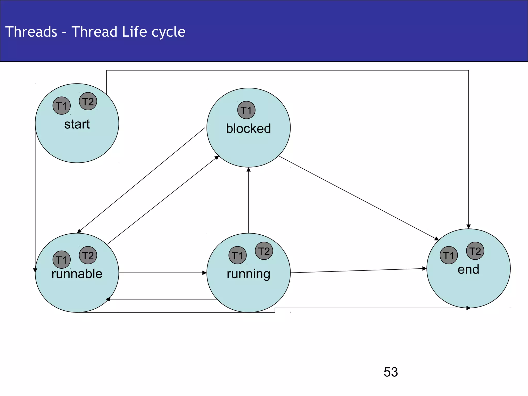 Threads – Thread Life cycle



       T1   T2
                                T1
        start                 blocked




            T2                T1     T2        T1    T2
       T1
      runnable                running               end




                                          53
 
