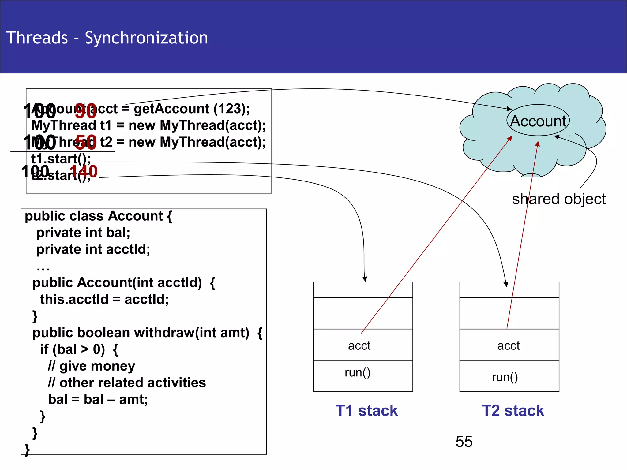 Threads – Synchronization



 100 90 = getAccount (123);
  Account acct
                                                             Account
  MyThread t1 = new MyThread(acct);
 100 50 t2 = new MyThread(acct);
  MyThread
  t1.start();
 100 140
  t2.start();
                                                             shared object
  public class Account {
     private int bal;
     private int acctId;
     …
    public Account(int acctId) {
      this.acctId = acctId;
    }
    public boolean withdraw(int amt) {
      if (bal > 0) {                      acct             acct
        // give money                     run()           run()
        // other related activities
        bal = bal – amt;
      }                                  T1 stack        T2 stack
    }
  }
                                                    55
 