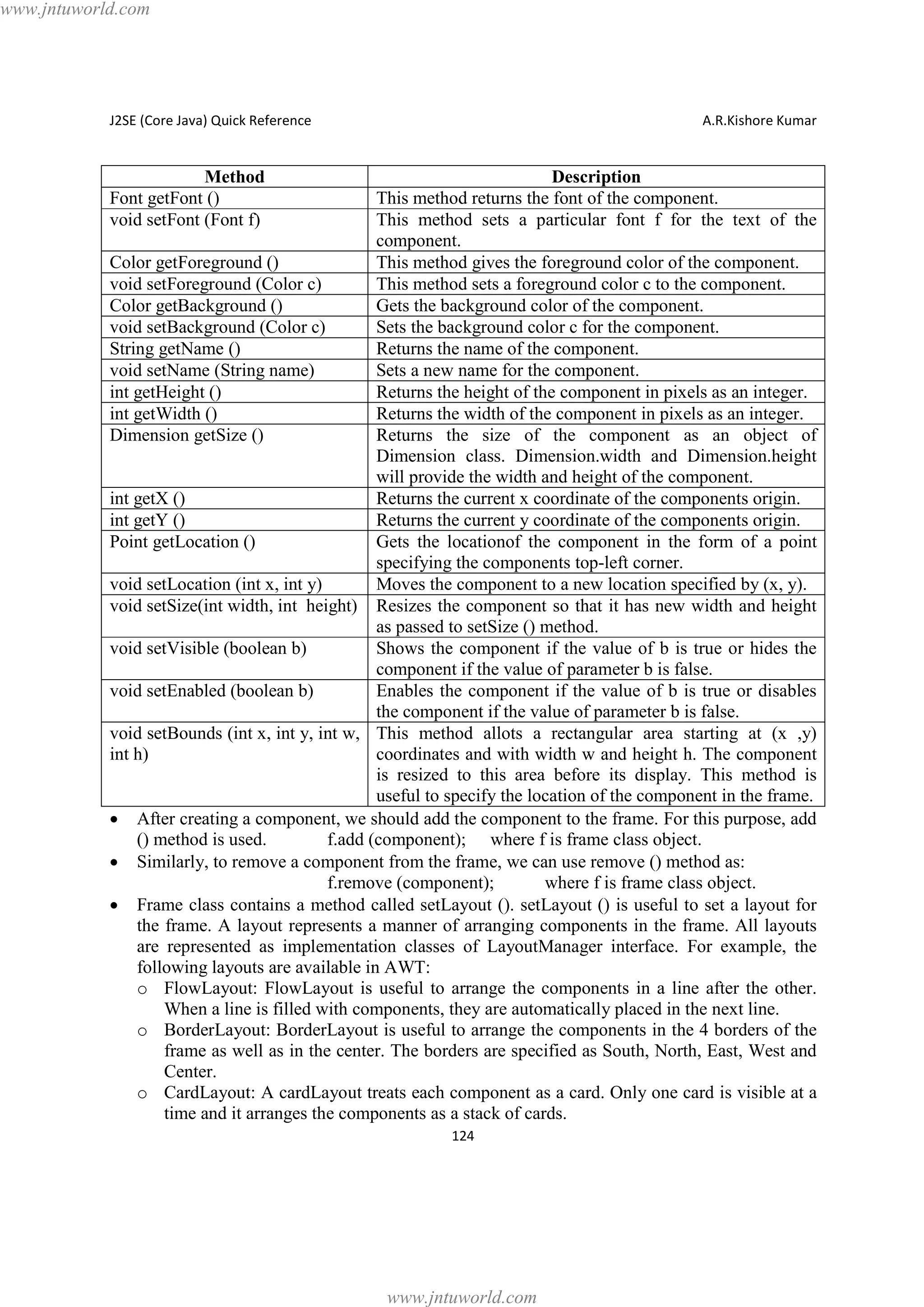 www.jntuworld.com

J2SE (Core Java) Quick Reference

A.R.Kishore Kumar

Method
Font getFont ()
void setFont (Font f)

Description
This method returns the font of the component.
This method sets a particular font f for the text of the
component.
Color getForeground ()
This method gives the foreground color of the component.
void setForeground (Color c)
This method sets a foreground color c to the component.
Color getBackground ()
Gets the background color of the component.
void setBackground (Color c)
Sets the background color c for the component.
String getName ()
Returns the name of the component.
void setName (String name)
Sets a new name for the component.
int getHeight ()
Returns the height of the component in pixels as an integer.
int getWidth ()
Returns the width of the component in pixels as an integer.
Dimension getSize ()
Returns the size of the component as an object of
Dimension class. Dimension.width and Dimension.height
will provide the width and height of the component.
int getX ()
Returns the current x coordinate of the components origin.
int getY ()
Returns the current y coordinate of the components origin.
Point getLocation ()
Gets the locationof the component in the form of a point
specifying the components top-left corner.
void setLocation (int x, int y)
Moves the component to a new location specified by (x, y).
void setSize(int width, int height) Resizes the component so that it has new width and height
as passed to setSize () method.
void setVisible (boolean b)
Shows the component if the value of b is true or hides the
component if the value of parameter b is false.
void setEnabled (boolean b)
Enables the component if the value of b is true or disables
the component if the value of parameter b is false.
void setBounds (int x, int y, int w, This method allots a rectangular area starting at (x ,y)
int h)
coordinates and with width w and height h. The component
is resized to this area before its display. This method is
useful to specify the location of the component in the frame.
· After creating a component, we should add the component to the frame. For this purpose, add
() method is used.
f.add (component); where f is frame class object.
· Similarly, to remove a component from the frame, we can use remove () method as:
f.remove (component);
where f is frame class object.
· Frame class contains a method called setLayout (). setLayout () is useful to set a layout for
the frame. A layout represents a manner of arranging components in the frame. All layouts
are represented as implementation classes of LayoutManager interface. For example, the
following layouts are available in AWT:
o FlowLayout: FlowLayout is useful to arrange the components in a line after the other.
When a line is filled with components, they are automatically placed in the next line.
o BorderLayout: BorderLayout is useful to arrange the components in the 4 borders of the
frame as well as in the center. The borders are specified as South, North, East, West and
Center.
o CardLayout: A cardLayout treats each component as a card. Only one card is visible at a
time and it arranges the components as a stack of cards.
124

www.jntuworld.com

 