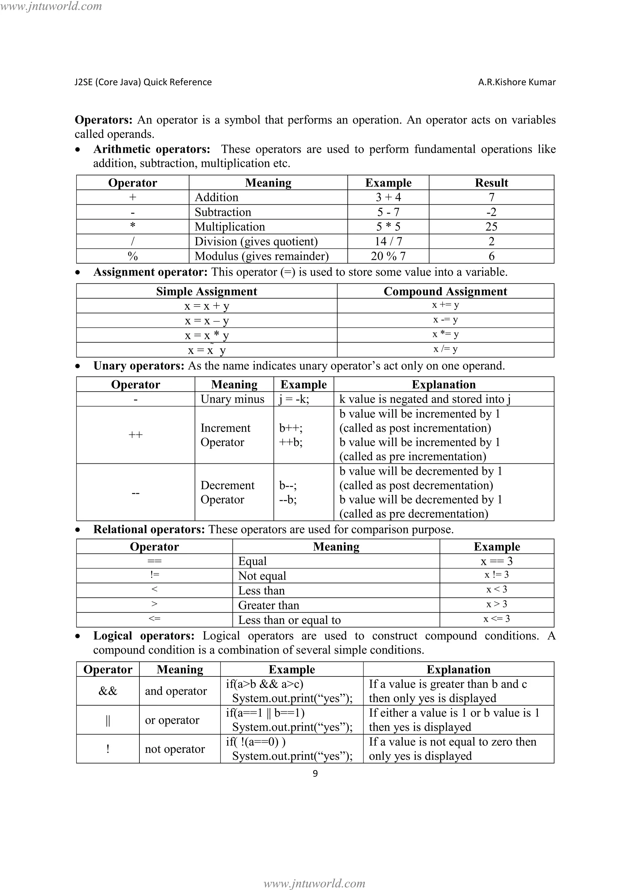 www.jntuworld.com

J2SE (Core Java) Quick Reference

A.R.Kishore Kumar

Operators: An operator is a symbol that performs an operation. An operator acts on variables
called operands.
· Arithmetic operators: These operators are used to perform fundamental operations like
addition, subtraction, multiplication etc.

·

Operator
Meaning
Example
Result
+
Addition
3+4
7
Subtraction
5-7
-2
*
Multiplication
5*5
25
/
Division (gives quotient)
14 / 7
2
%
Modulus (gives remainder)
20 % 7
6
Assignment operator: This operator (=) is used to store some value into a variable.

·

Simple Assignment
Compound Assignment
x += y
x=x+y
x -= y
x=x–y
x *= y
x=x*y
x /= y
x=xy
Unary operators: As the name indicates unary operator’s act only on one operand.
Operator
-

·

·

Explanation
k value is negated and stored into j
b value will be incremented by 1
Increment
b++;
(called as post incrementation)
++
Operator
++b;
b value will be incremented by 1
(called as pre incrementation)
b value will be decremented by 1
Decrement
b--;
(called as post decrementation)
-Operator
--b;
b value will be decremented by 1
(called as pre decrementation)
Relational operators: These operators are used for comparison purpose.
Operator
Meaning
Example
==
Equal
x == 3
!=
x != 3
Not equal
<
x<3
Less than
>
x>3
Greater than
<=
x <= 3
Less than or equal to
Logical operators: Logical operators are used to construct compound conditions. A
compound condition is a combination of several simple conditions.
Operator
&&

Meaning
Unary minus

Meaning
and operator

||

or operator

!

not operator

Example
j = -k;

Example
if(a>b && a>c)
System.out.print(“yes”);
if(a==1 || b==1)
System.out.print(“yes”);
if( !(a==0) )
System.out.print(“yes”);
9

www.jntuworld.com

Explanation
If a value is greater than b and c
then only yes is displayed
If either a value is 1 or b value is 1
then yes is displayed
If a value is not equal to zero then
only yes is displayed

 