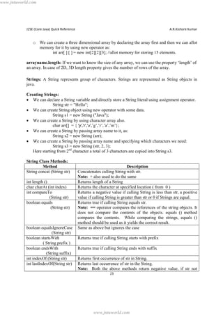 www.jntuworld.com

J2SE (Core Java) Quick Reference

A.R.Kishore Kumar

o We can create a three dimensional array by declaring the array first and then we can allot
memory for it by using new operator as:
int arr[ ] [ ] = new int[2][2][3]; //allot memory for storing 15 elements.
arrayname.length: If we want to know the size of any array, we can use the property ‘length’ of
an array. In case of 2D, 3D length property gives the number of rows of the array.
Strings: A String represents group of characters. Strings are represented as String objects in
java.
Creating Strings:
· We can declare a String variable and directly store a String literal using assignment operator.
String str = "Hello";
· We can create String object using new operator with some data.
String s1 = new String ("Java");
· We can create a String by using character array also.
char arr[] = { 'p','r','o',’g’,’r’,’a’,’m’};
· We can create a String by passing array name to it, as:
String s2 = new String (arr);
· We can create a String by passing array name and specifying which characters we need:
String s3 = new String (str, 2, 3);
Here starting from 2nd character a total of 3 characters are copied into String s3.
String Class Methods:
Method
String concat (String str)
int length ()
char charAt (int index)
int compareTo
(String str)
boolean equals
(String str)

boolean equalsIgnoreCase
(String str)
boolean startsWith
( String prefix )
boolean endsWith
(String suffix)
int indexOf (String str)
int lastIndexOf(String str)

Description
Concatenates calling String with str.
Note: + also used to do the same
Returns length of a String
Returns the character at specified location ( from 0 )
Returns a negative value if calling String is less than str, a positive
value if calling String is greater than str or 0 if Strings are equal.
Returns true if calling String equals str.
Note: == operator compares the references of the string objects. It
does not compare the contents of the objects. equals () method
compares the contents. While comparing the strings, equals ()
method should be used as it yields the correct result.
Same as above but ignores the case
Returns true if calling String starts with prefix
Returns true if calling String ends with suffix
Returns first occurrence of str in String.
Returns last occurrence of str in the String.
Note: Both the above methods return negative value, if str not
23

www.jntuworld.com

 