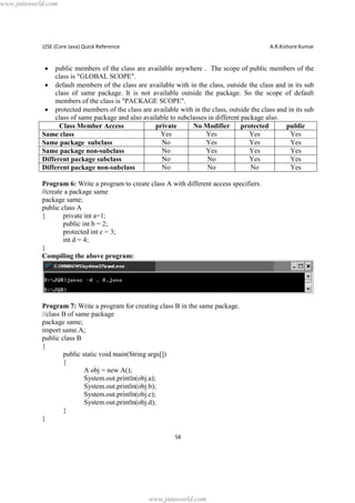 www.jntuworld.com

J2SE (Core Java) Quick Reference

A.R.Kishore Kumar

·

public members of the class are available anywhere . The scope of public members of the
class is "GLOBAL SCOPE".
· default members of the class are available with in the class, outside the class and in its sub
class of same package. It is not available outside the package. So the scope of default
members of the class is "PACKAGE SCOPE".
· protected members of the class are available with in the class, outside the class and in its sub
class of same package and also available to subclasses in different package also.
Class Member Access
private
No Modifier
protected
public
Yes
Yes
Yes
Yes
Same class
No
Yes
Yes
Yes
Same package subclass
No
Yes
Yes
Yes
Same package non-subclass
No
No
Yes
Yes
Different package subclass
No
No
No
Yes
Different package non-subclass
Program 6: Write a program to create class A with different access specifiers.
//create a package same
package same;
public class A
{
private int a=1;
public int b = 2;
protected int c = 3;
int d = 4;
}
Compiling the above program:

Program 7: Write a program for creating class B in the same package.
//class B of same package
package same;
import same.A;
public class B
{
public static void main(String args[])
{
A obj = new A();
System.out.println(obj.a);
System.out.println(obj.b);
System.out.println(obj.c);
System.out.println(obj.d);
}
}
58

www.jntuworld.com

 