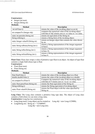 www.jntuworld.com

J2SE (Core Java) Quick Reference

Constructors:
· Integer (int num)
· Integer (String str)
Methods:
Method
int intVlaue ()
int compareTo (Integer obj)
static int parseInt (String str)
String toString ()
static Integer valueOf (String str)
static String toBinaryString (int i)
static String toHexString (int i)
static String toOctalString (int i)

A.R.Kishore Kumar

Description
returns the value of the invoking object as an int.
compares the numerical value of the invoking object
with that of 'obj' returns zero or -ve value or +ve value.
returns int equivalent of the String str.
returns a String form of the invoking object.
returns an Integer object that contains the value shown
by str.
returns a String representation of the integer argument
in base2.
returns a String representation of the integer argument
in base 16.
returns a String representation of the integer argument
in base 8.

Float Class: Float class wraps a value of primitive type float in an object. An object of type float
contains a single field whose type is float.
Constructors:
· Float (float num)
· Float (String str)
Methods:
Method
Description
float floatValue ()
returns the value of the invoking object as a float
double doubleValue ()
returns the value of the invoking object as a double
Compares the numerical value of the invoking object
int compareTo (Float f)
with that of 'f' returns zero or +ve or -ve value.
static float parseFloat (String str)
returns the float equivalent of the String str.
String toString ()
returns the String equivalent of invoking object
returns the Float object with the value specified by
static Float valueOf (String str)
String str.
Long Class: The Long class contains a primitive long type data. The object of Long class
contains a field where we can store a long value.
Constructors: Long has two constructors.
· Long (long num): Long object can be created as: Long obj = new Long (123000);
· Long(String str): String str = "12300044";
Long obj = new Long (str);

68

www.jntuworld.com

 